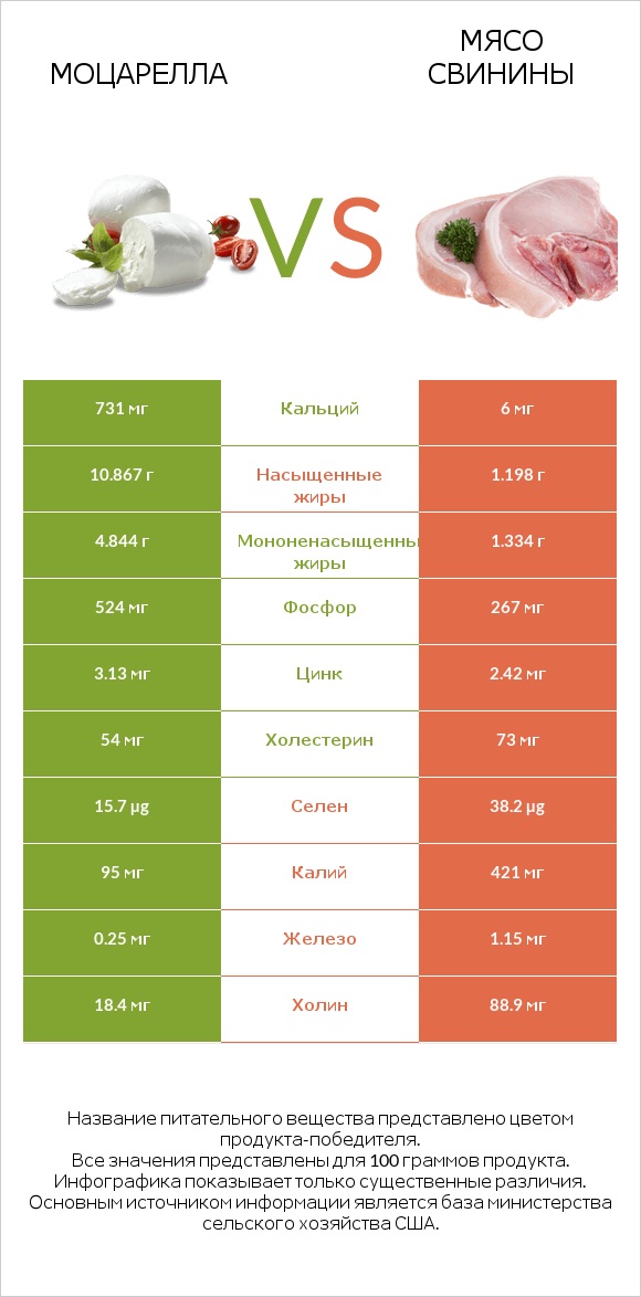 Моцарелла vs Мясо свинины infographic