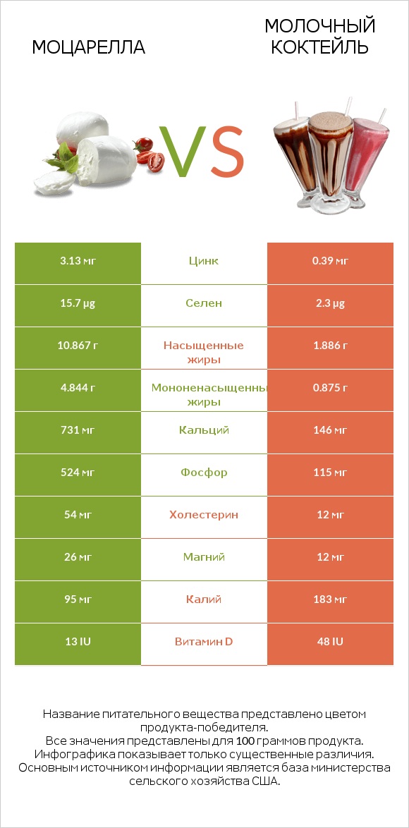 Моцарелла vs Молочный коктейль infographic