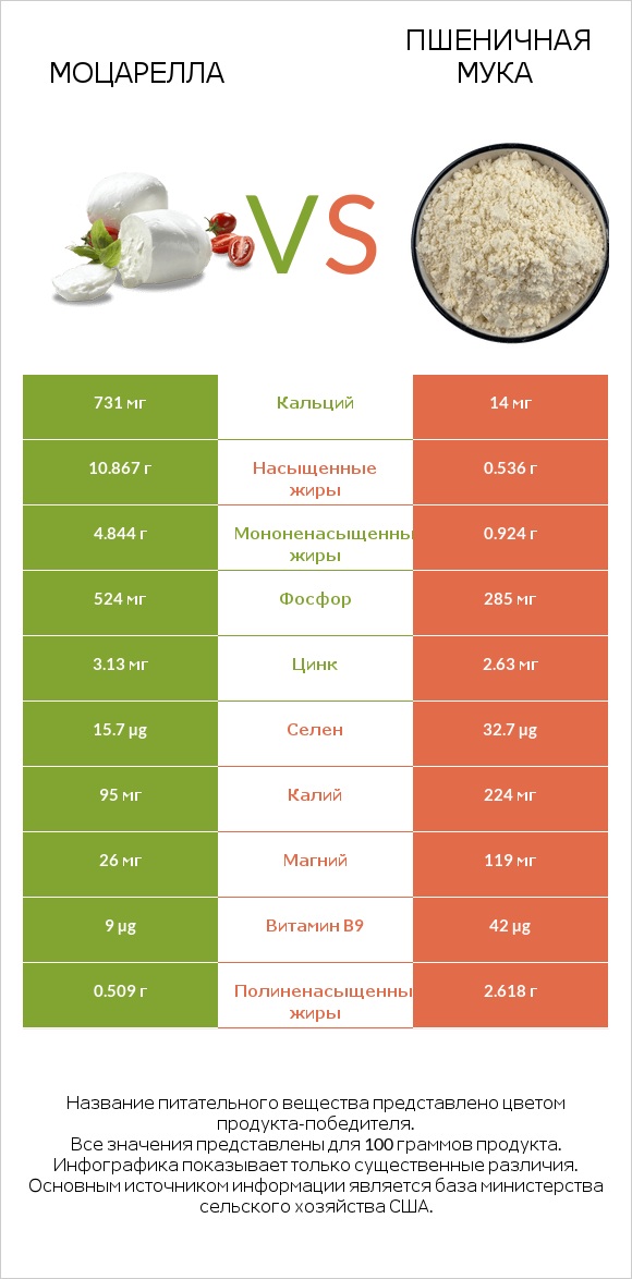 Моцарелла vs Пшеничная мука infographic