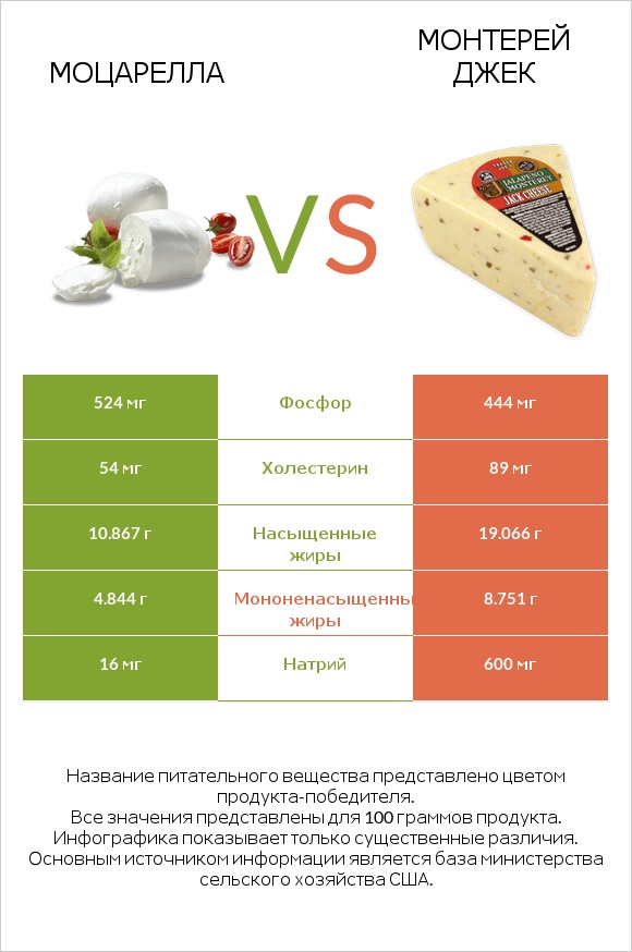 Моцарелла vs Монтерей Джек infographic