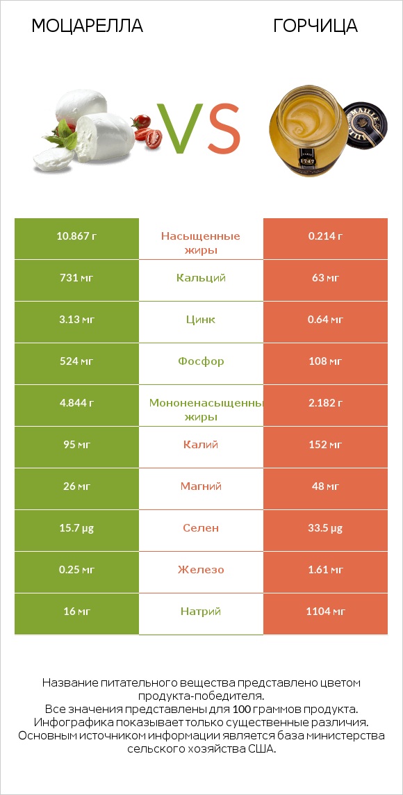 Моцарелла vs Горчица infographic