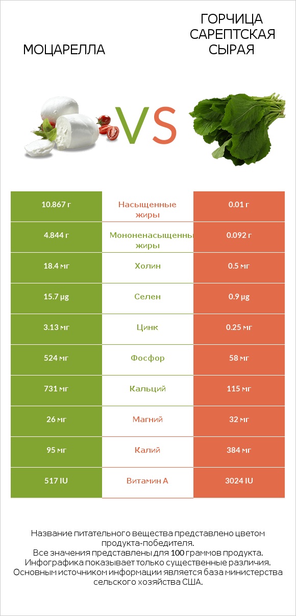 Моцарелла vs Горчица сарептская сырая infographic