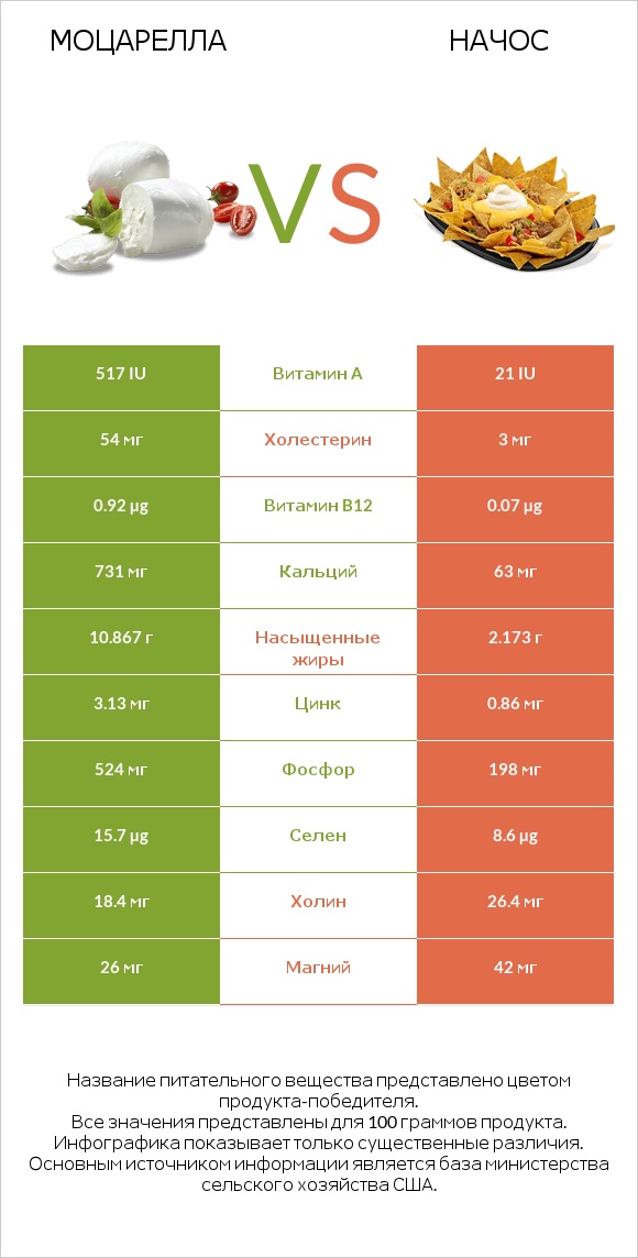 Моцарелла vs Начос infographic