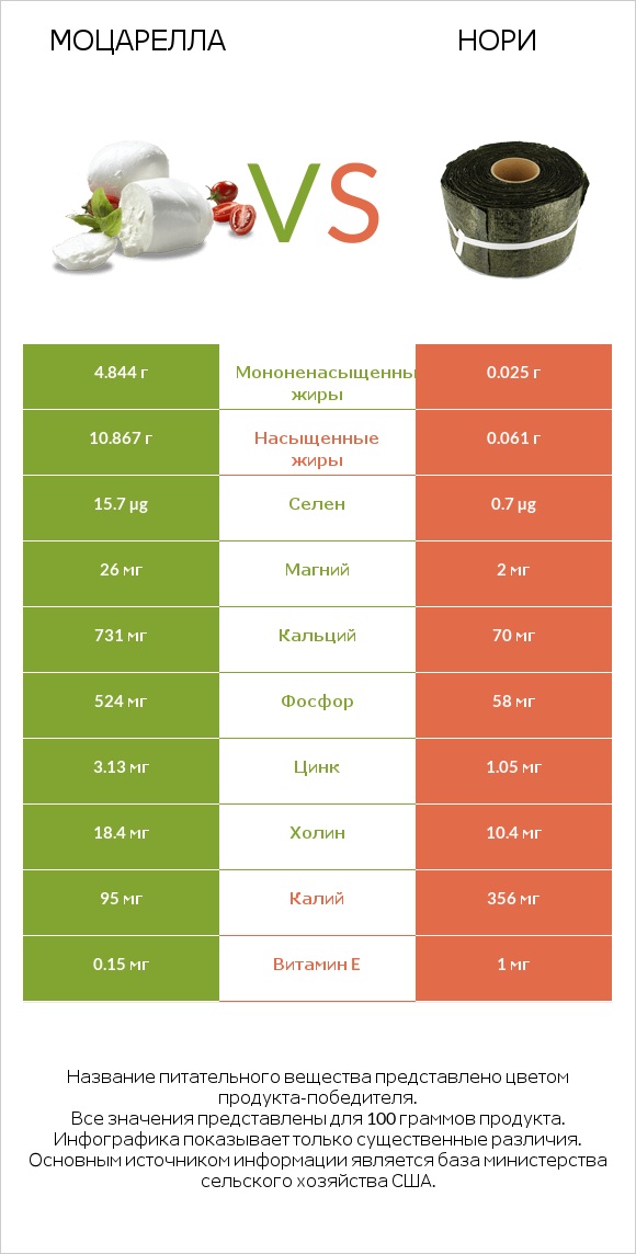 Моцарелла vs Нори infographic