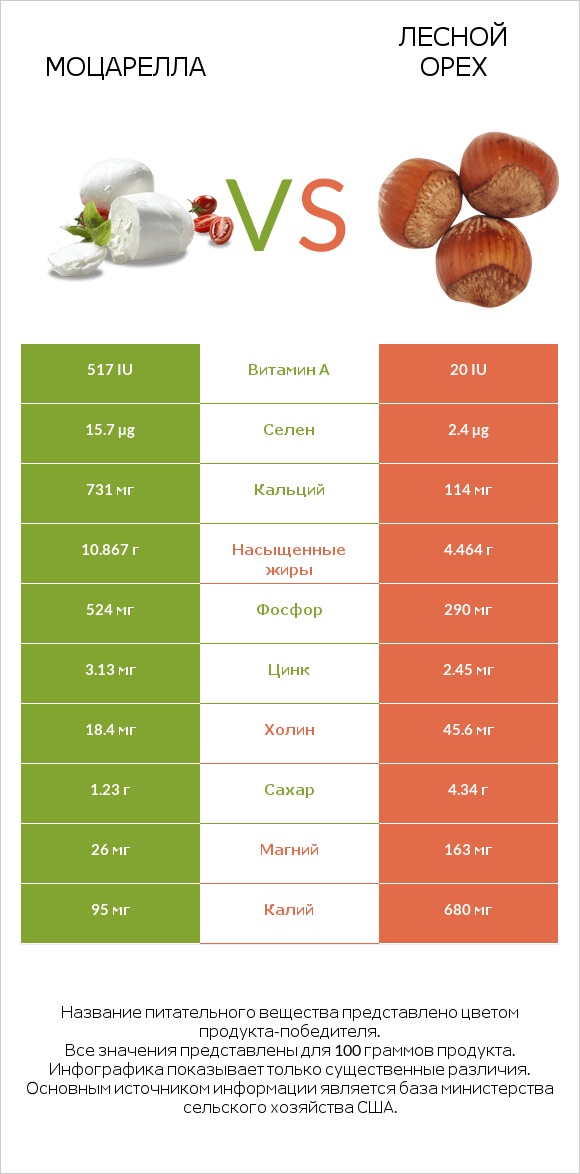 Моцарелла vs Лесной орех infographic