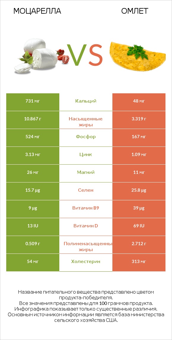 Моцарелла vs Омлет infographic