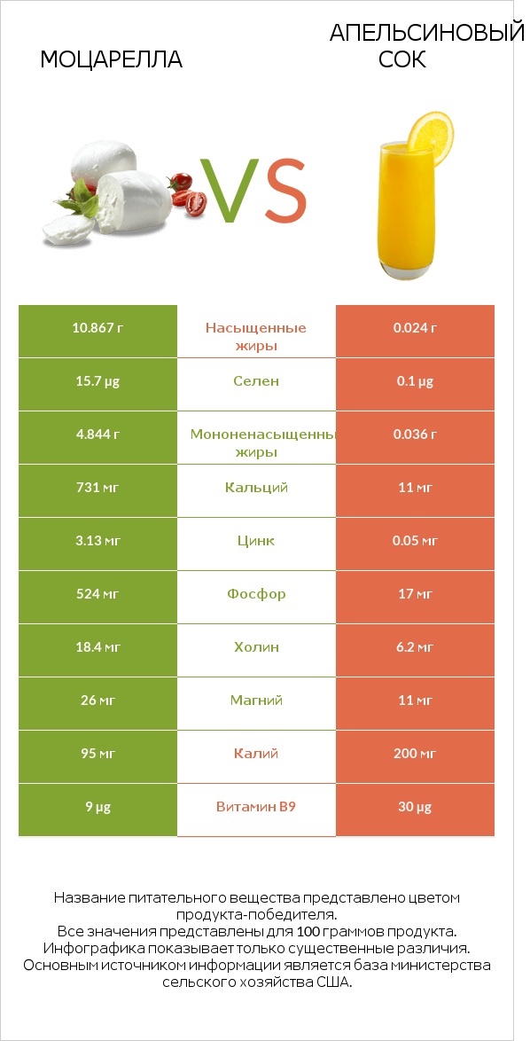 Моцарелла vs Апельсиновый сок infographic