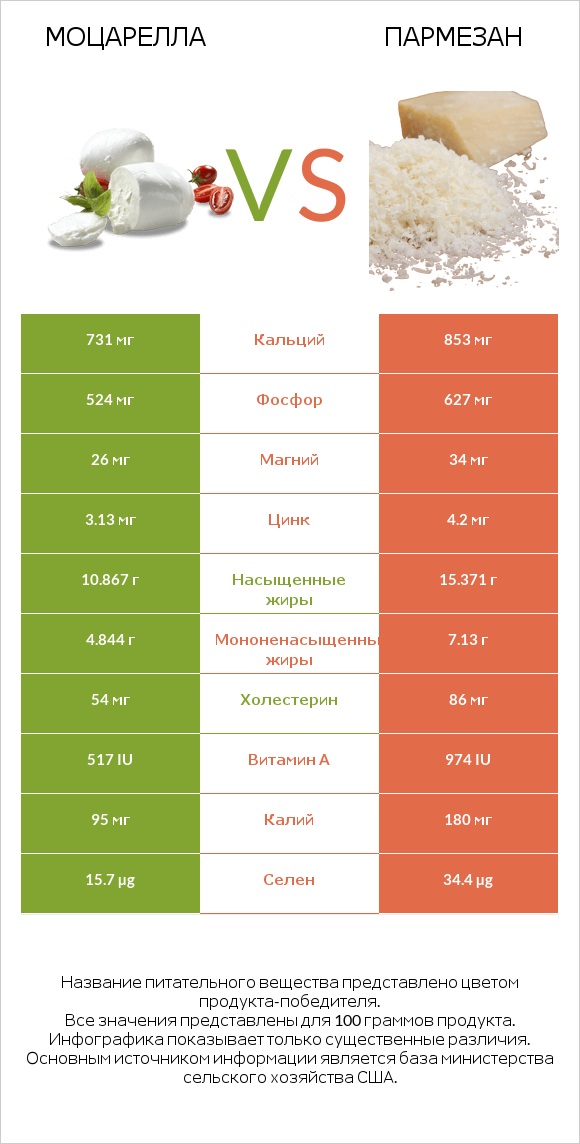 Моцарелла vs Пармезан infographic