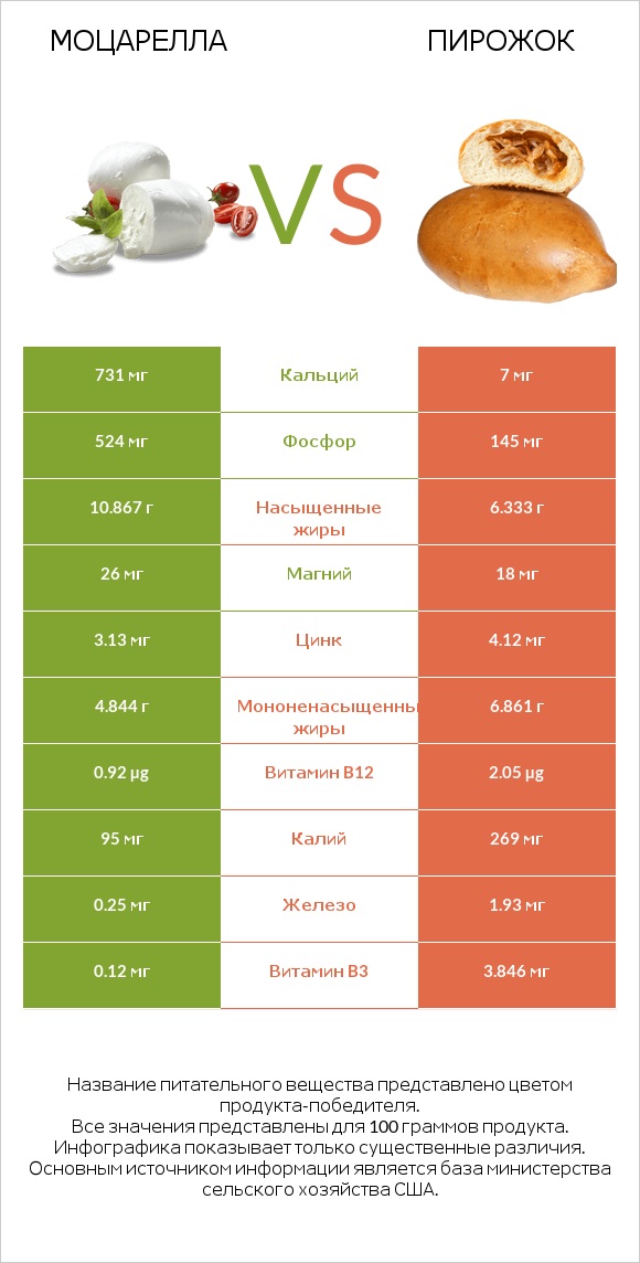 Моцарелла vs Пирожок infographic