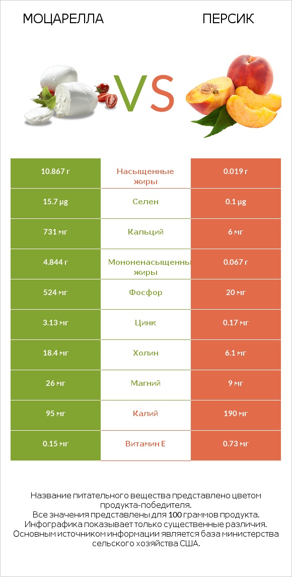 Моцарелла vs Персик infographic
