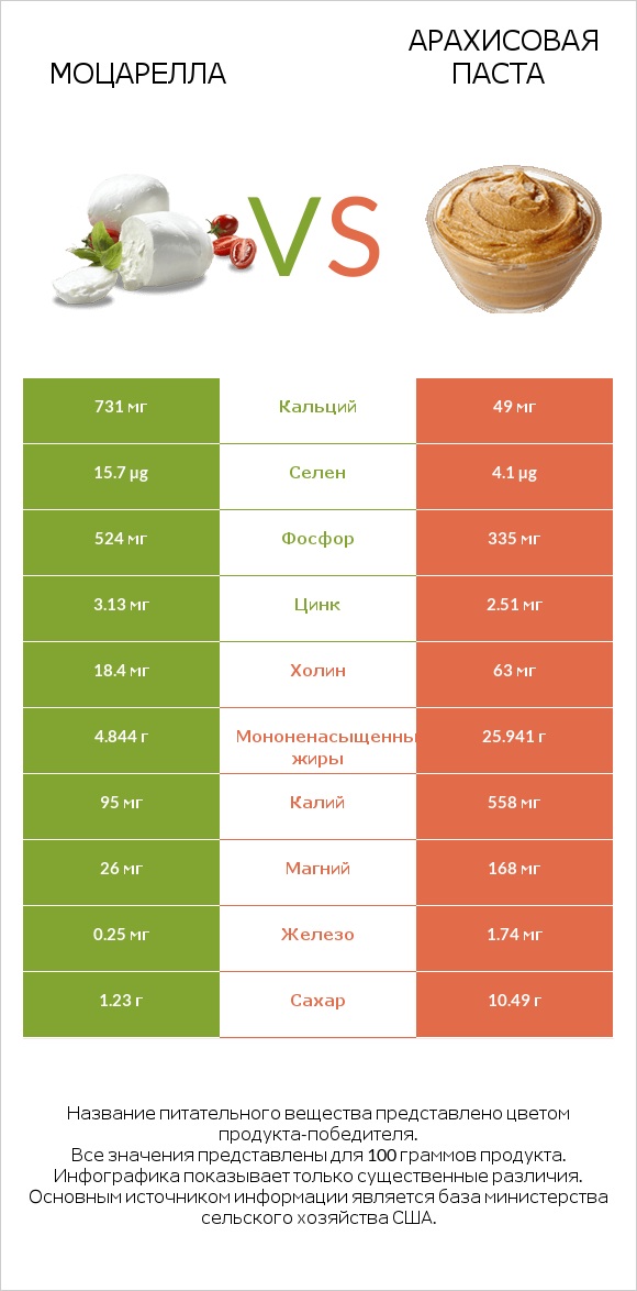 Моцарелла vs Арахисовая паста infographic