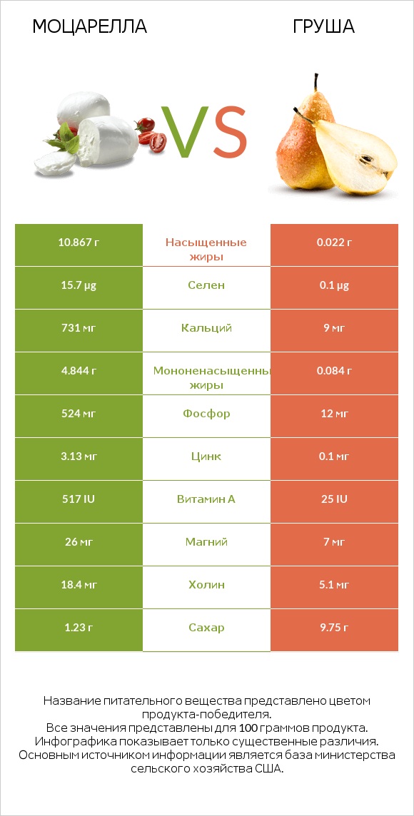 Моцарелла vs Груша infographic