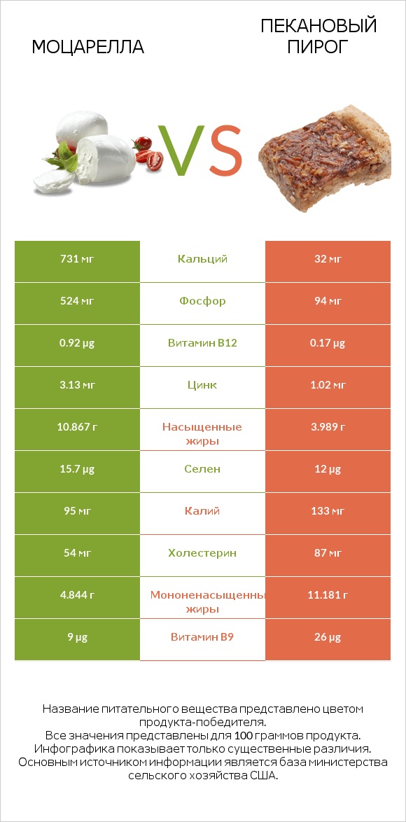 Моцарелла vs Пекановый пирог infographic