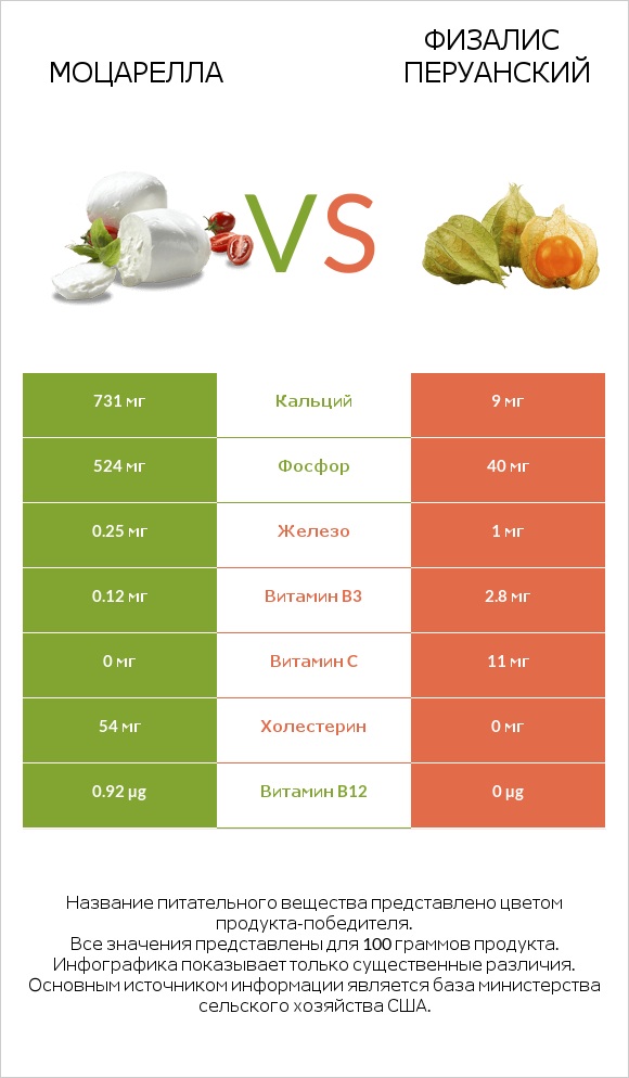 Моцарелла vs Физалис перуанский infographic