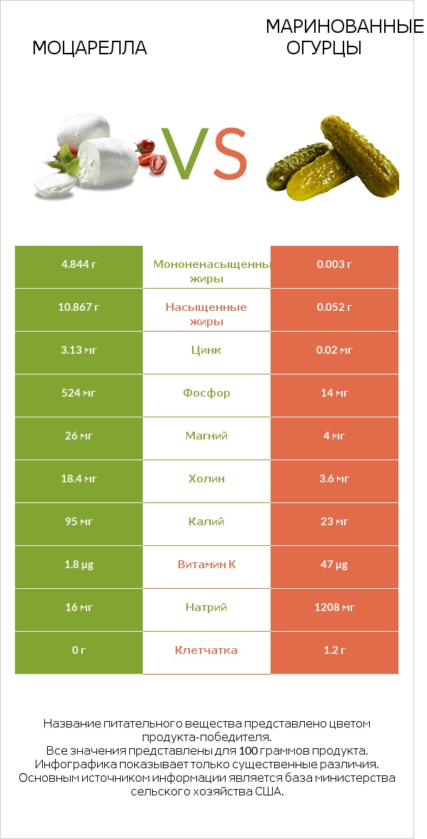 Моцарелла vs Солёные огурцы infographic