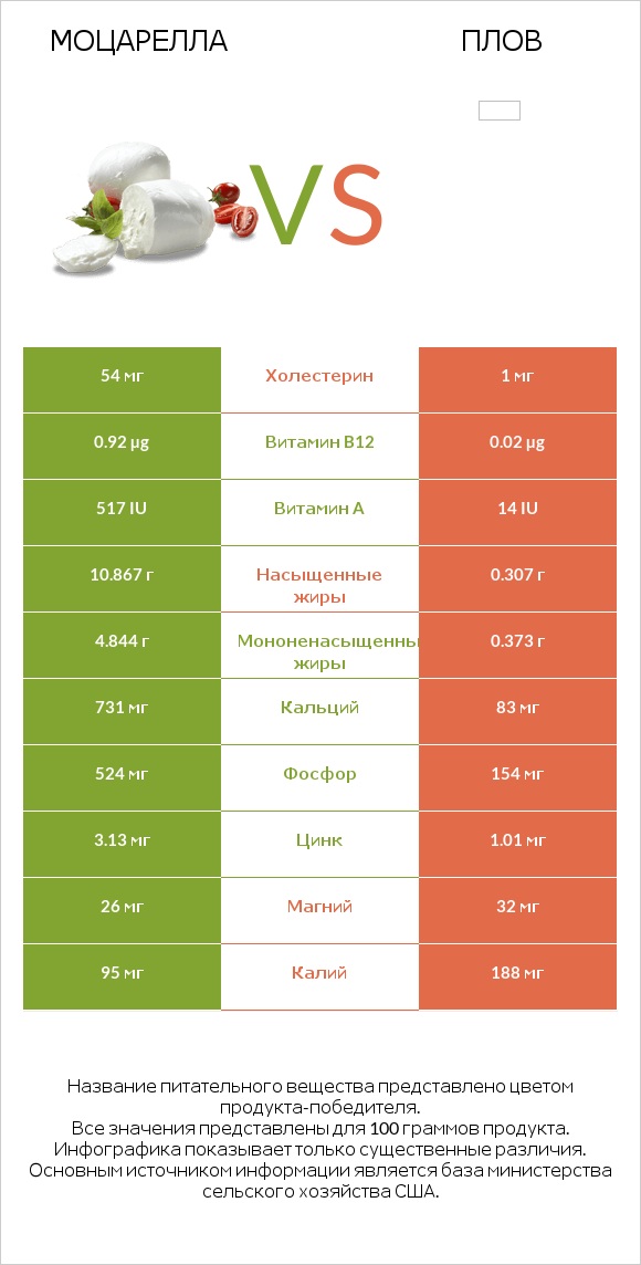 Моцарелла vs Плов infographic