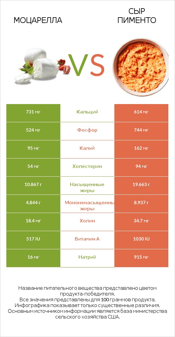 Моцарелла vs Сыр Пименто infographic