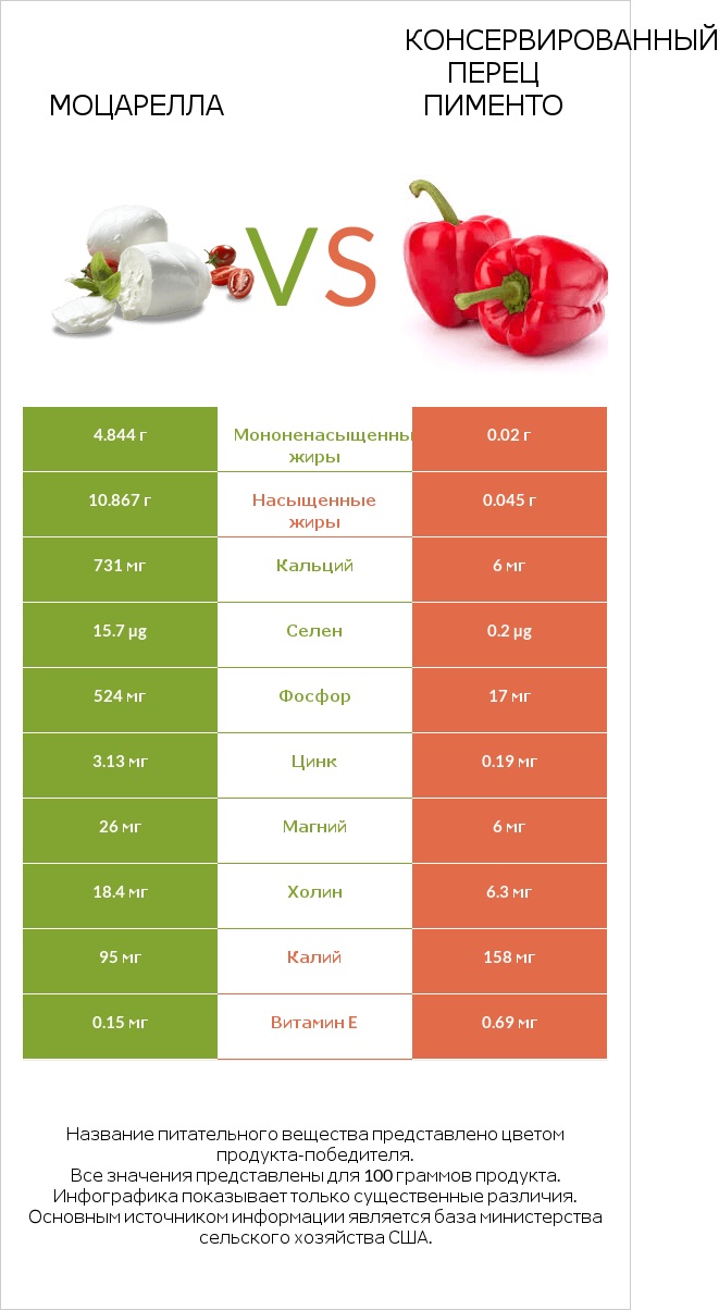 Моцарелла vs Консервированный перец пименто infographic