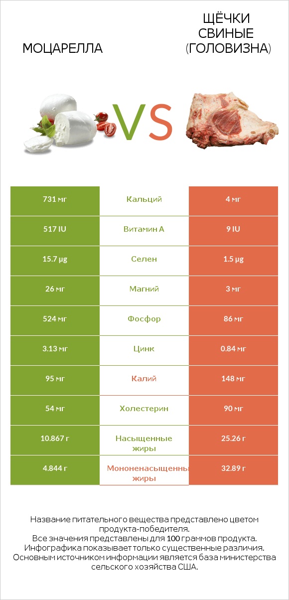 Моцарелла vs Щёчки свиные (головизна) infographic