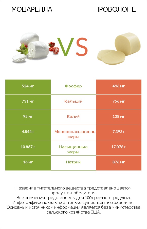 Моцарелла vs Проволоне  infographic