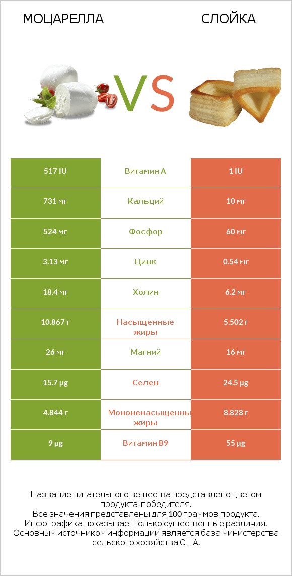 Моцарелла vs Слойка infographic