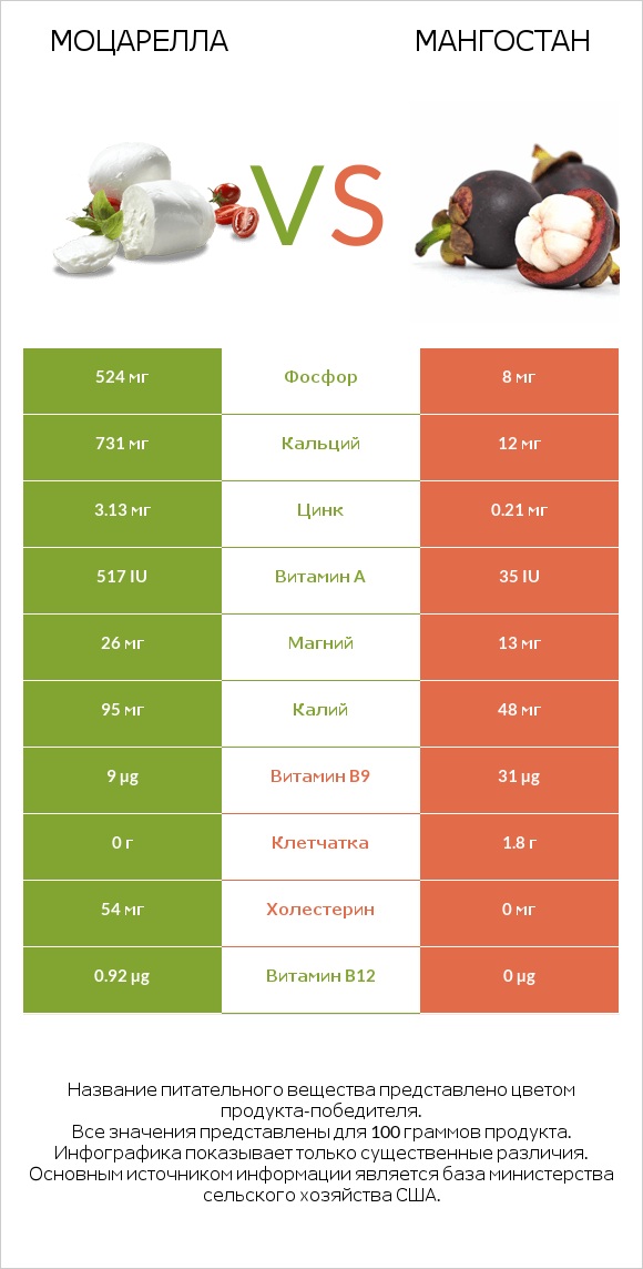 Моцарелла vs Мангостан infographic