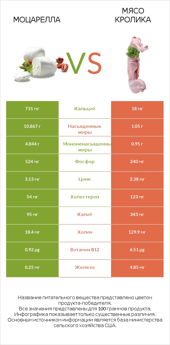 Моцарелла vs Мясо кролика infographic