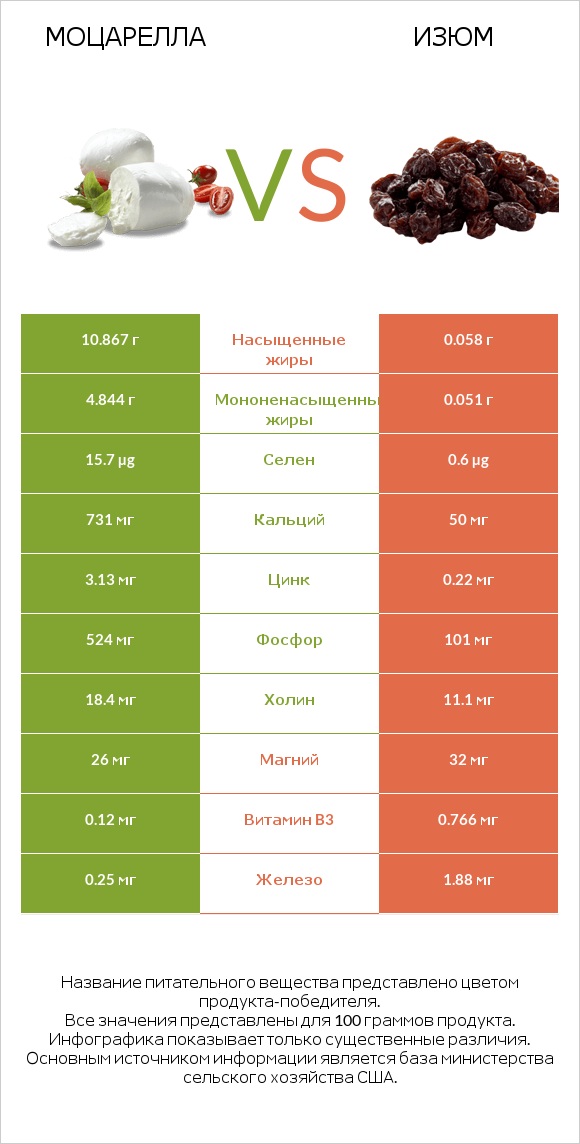 Моцарелла vs Изюм infographic