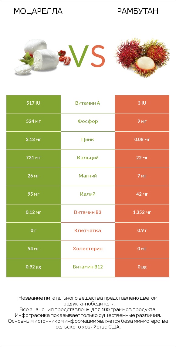 Моцарелла vs Рамбутан infographic