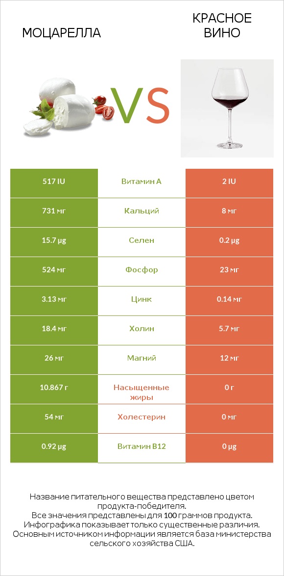 Моцарелла vs Красное вино infographic