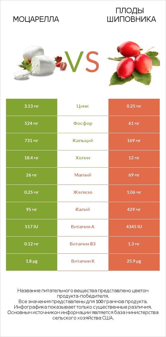Моцарелла vs Плоды шиповника infographic