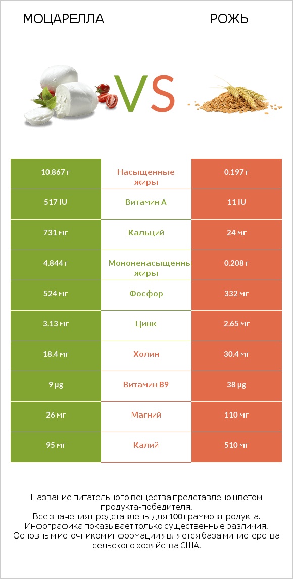 Моцарелла vs Рожь infographic