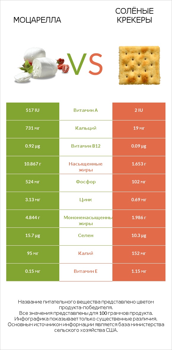 Моцарелла vs Солёные крекеры infographic