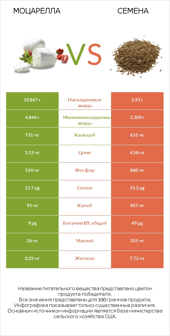 Моцарелла vs Семена infographic