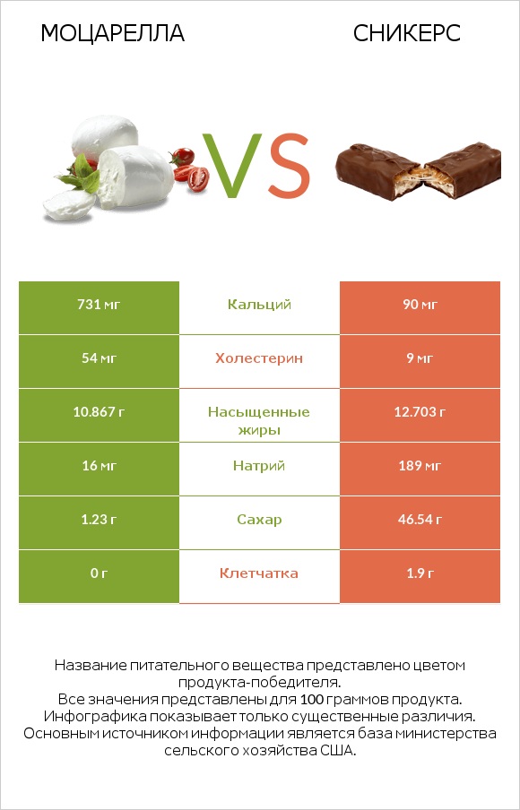Моцарелла vs Сникерс infographic