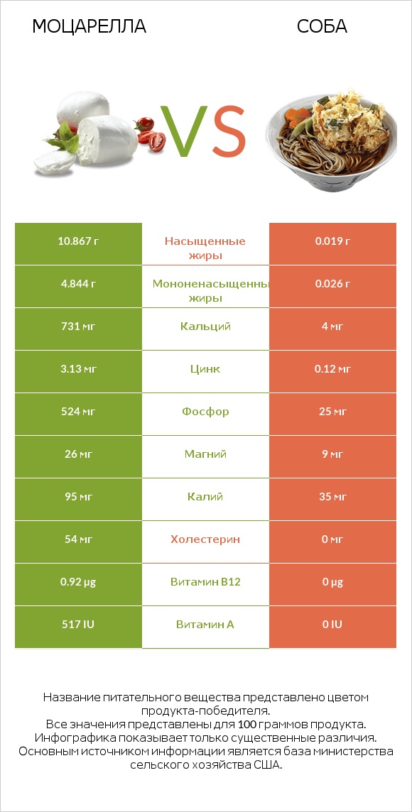 Моцарелла vs Соба infographic