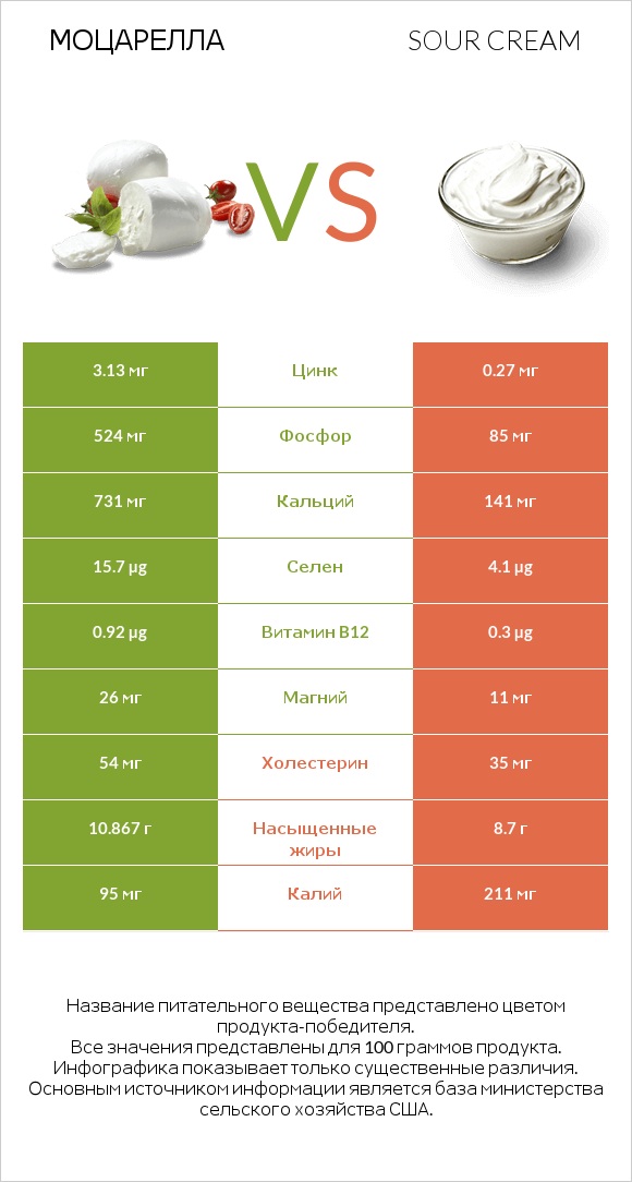 Моцарелла vs Sour cream infographic