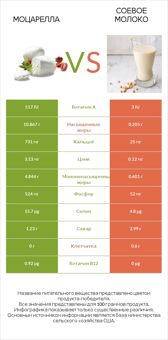 Моцарелла vs Соевое молоко infographic