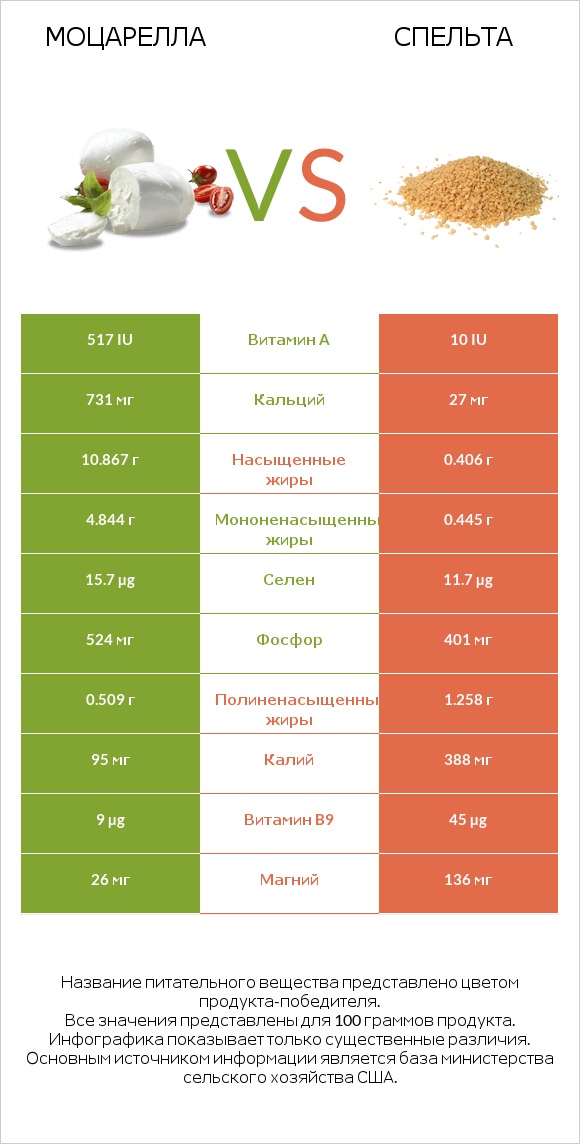 Моцарелла vs Спельта infographic