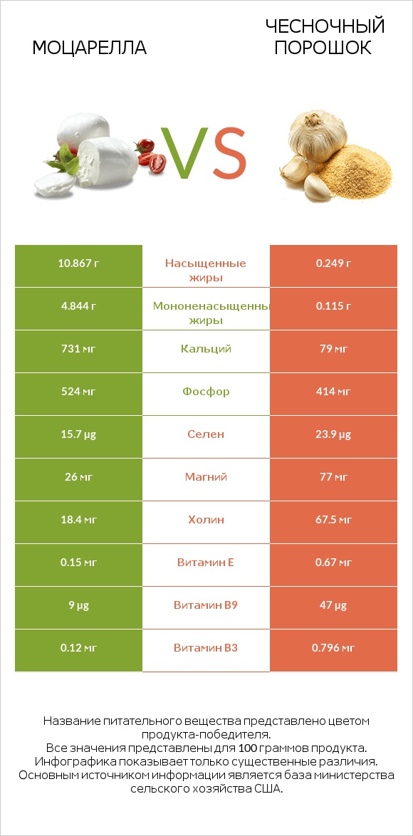 Моцарелла vs Чесночный порошок infographic