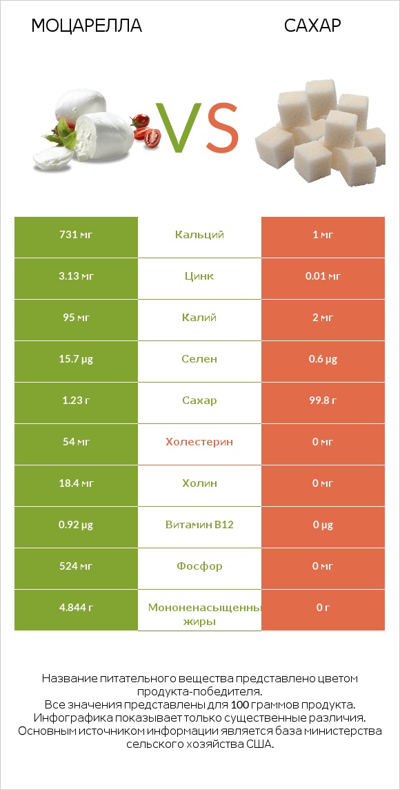 Моцарелла vs Сахар infographic