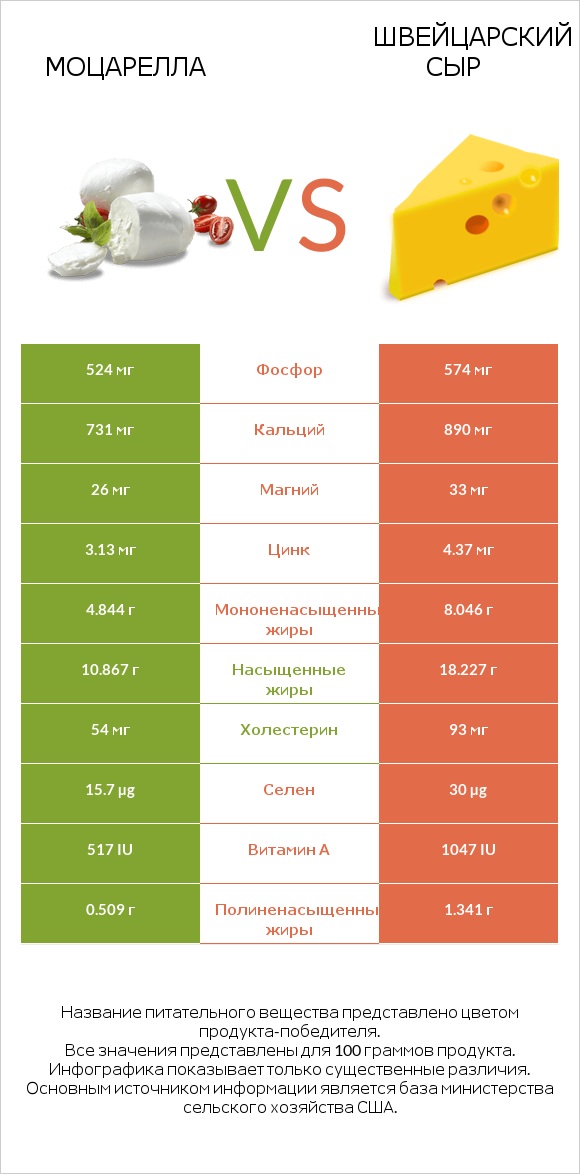 Моцарелла vs Швейцарский сыр infographic