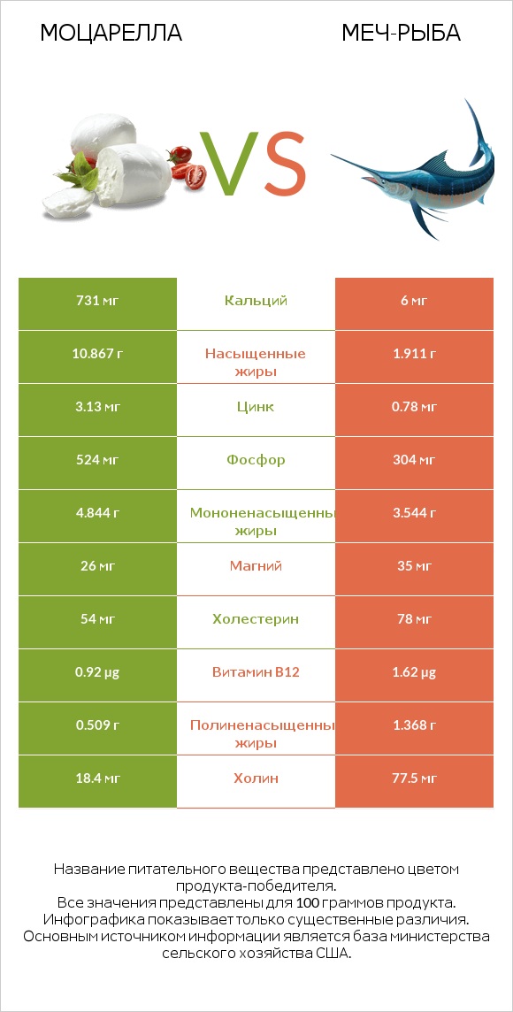 Моцарелла vs Меч-рыба infographic