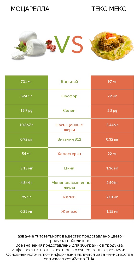 Моцарелла vs Текс-мекс infographic