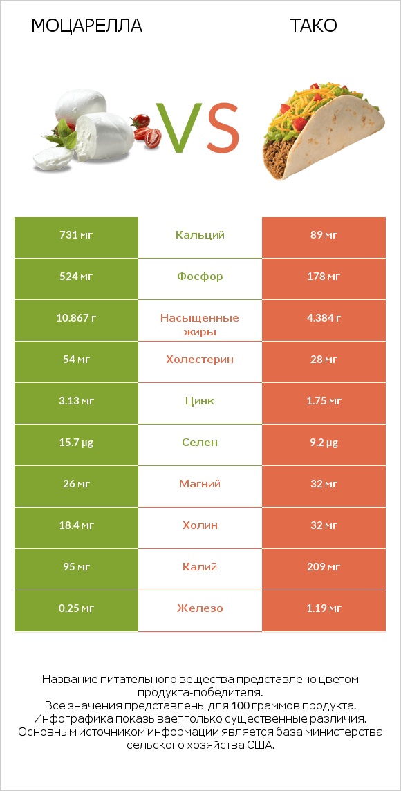 Моцарелла vs Тако infographic