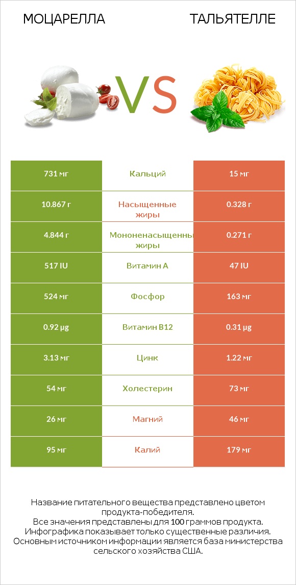 Моцарелла vs Тальятелле infographic