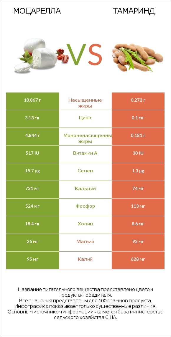 Моцарелла vs Тамаринд infographic