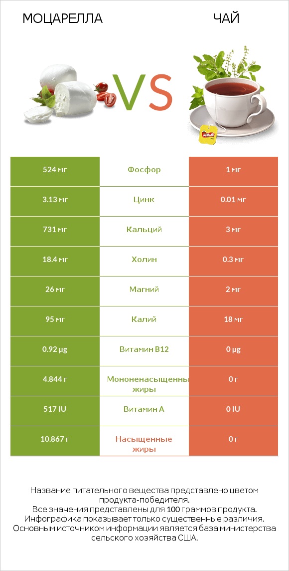 Моцарелла vs Чай infographic