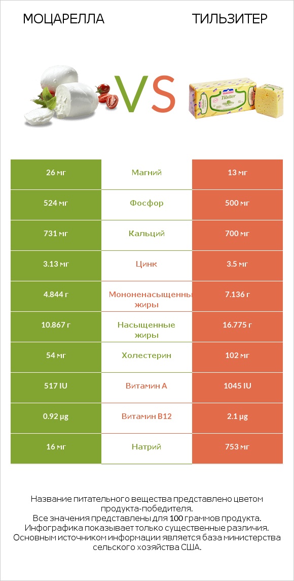 Моцарелла vs Тильзитер infographic