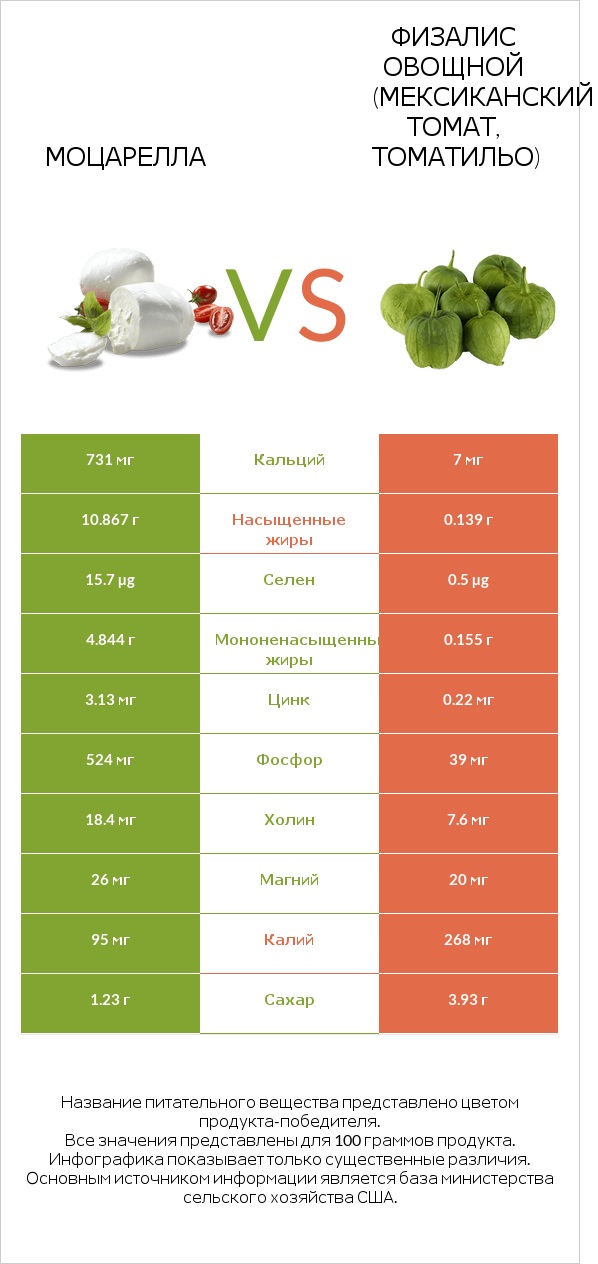 Моцарелла vs Физалис овощной (мексиканский томат, томатильо) infographic